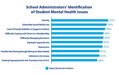 Number of students suffering from mental health issues growing.